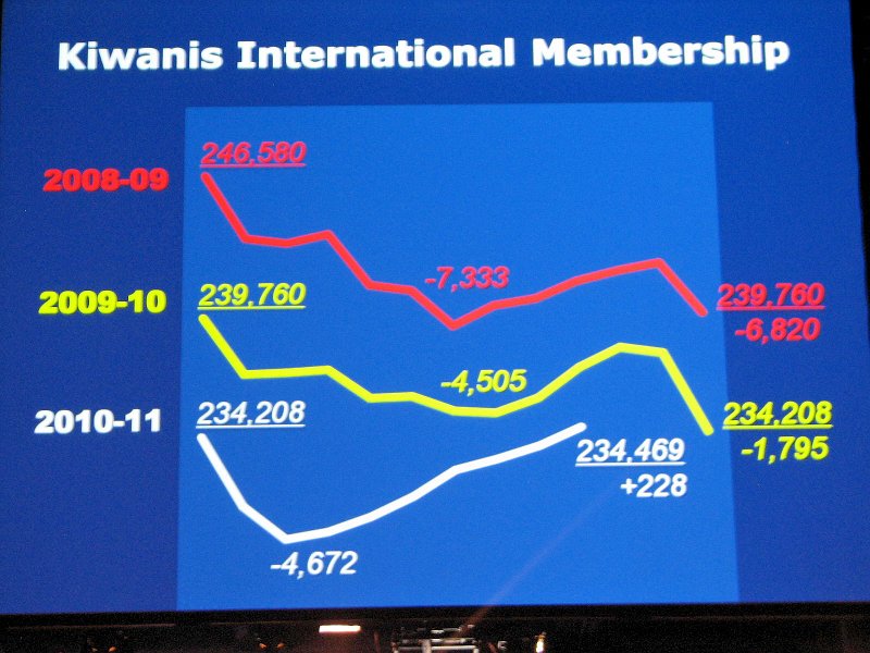 IMG_2923.jpg - Kiwanis International reports its annual membership comparison.  For 2010-2011 it is 234,469, +228 YTD.  See also your April KI magazine.